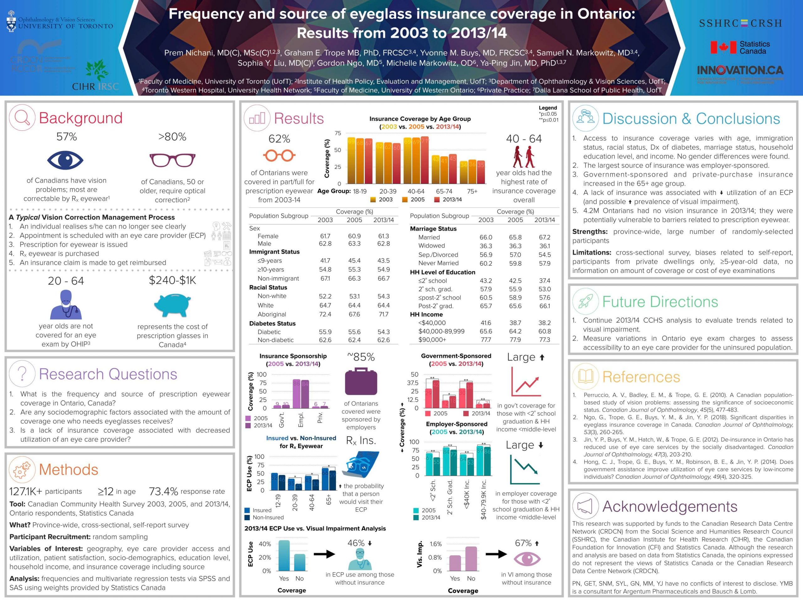 2019 - Frequency and Source of Eyeglass Insurance Coverage in Ontario: Results from 2003 to 2013/14
